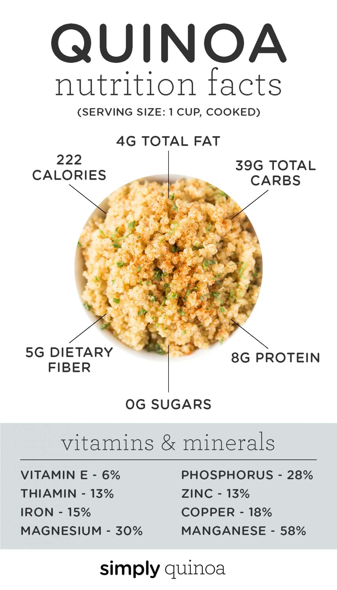 A graphic showing the the health benefits of quinoa that reads "Quinoa nutrition facts (serving size: 1 cup, cooked): 4g total fat; 39g total carbs; 8g protein; 0g sugars; 5g dietary fiber; 222 calories," with the vitamin and mineral information below it